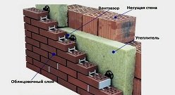 Строительство стен